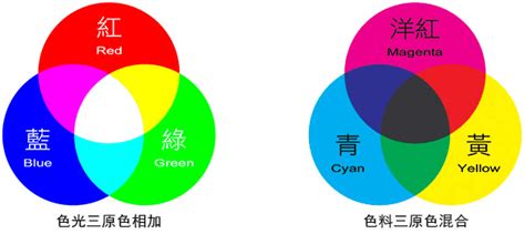 紅色+綠色是什麼顏色|【色彩學】色光三原色(RGB)與色料三原色(CMY)